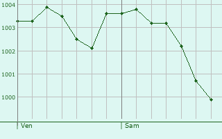 Graphe de la pression atmosphrique prvue pour Gesvres-le-Chapitre