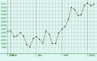 Graphe de la pression atmosphrique prvue pour Ciudad Miguel Alemn