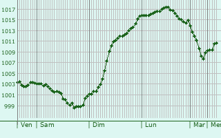 Graphe de la pression atmosphrique prvue pour Chenonceaux
