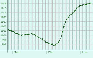 Graphe de la pression atmosphrique prvue pour Littlehampton