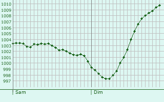 Graphe de la pression atmosphrique prvue pour Henley on Thames