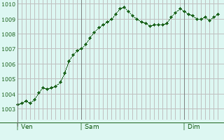 Graphe de la pression atmosphrique prvue pour Stockelsdorf