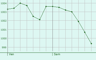 Graphe de la pression atmosphrique prvue pour Bussy-Saint-Georges