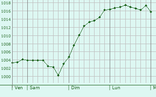 Graphe de la pression atmosphrique prvue pour Melun