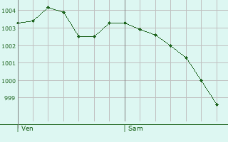 Graphe de la pression atmosphrique prvue pour Congerville-Thionville