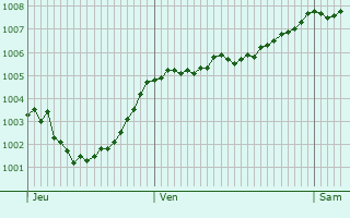 Graphe de la pression atmosphrique prvue pour Burton upon Trent