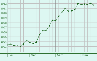 Graphe de la pression atmosphrique prvue pour Boizenburg