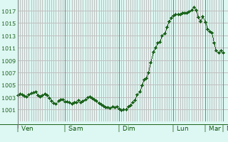 Graphe de la pression atmosphrique prvue pour Jamricourt