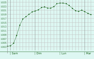 Graphe de la pression atmosphrique prvue pour Senftenberg