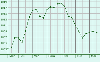 Graphe de la pression atmosphrique prvue pour Chekmagush