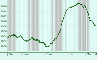 Graphe de la pression atmosphrique prvue pour Vendin-ls-Bthune