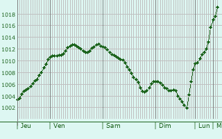 Graphe de la pression atmosphrique prvue pour Le Pr-d