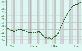 Graphe de la pression atmosphrique prvue pour Yport