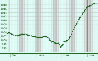Graphe de la pression atmosphrique prvue pour Gonzeville
