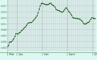 Graphe de la pression atmosphrique prvue pour Boule-d