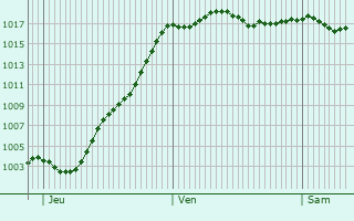 Graphe de la pression atmosphrique prvue pour Tullins