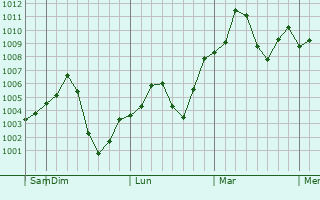 Graphe de la pression atmosphérique prévue pour Nushki