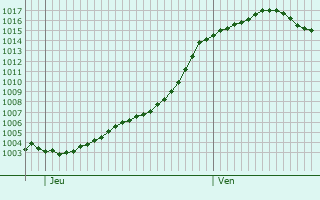 Graphe de la pression atmosphrique prvue pour Recoubeau-Jansac