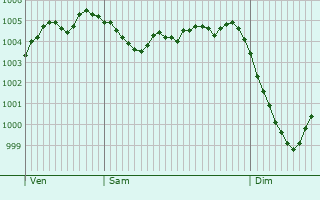 Graphe de la pression atmosphrique prvue pour Great Yarmouth