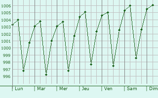 Graphe de la pression atmosphrique prvue pour Werota