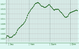 Graphe de la pression atmosphrique prvue pour Sainte-Radegonde