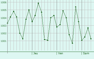 Graphe de la pression atmosphérique prévue pour Kankipadu