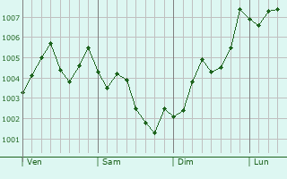 Graphe de la pression atmosphérique prévue pour Kisarazu
