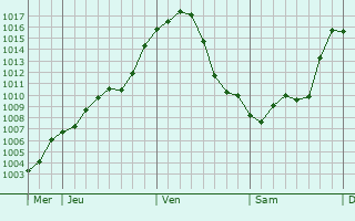 Graphe de la pression atmosphrique prvue pour Castel d