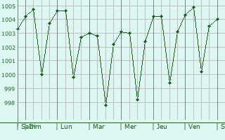 Graphe de la pression atmosphrique prvue pour Shorapur