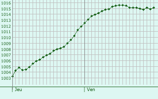 Graphe de la pression atmosphrique prvue pour Vendme