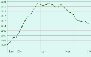 Graphe de la pression atmosphrique prvue pour Chevinay