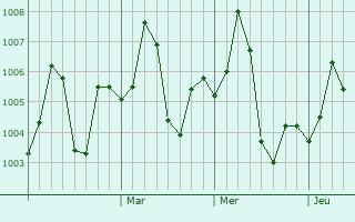 Graphe de la pression atmosphérique prévue pour Churu