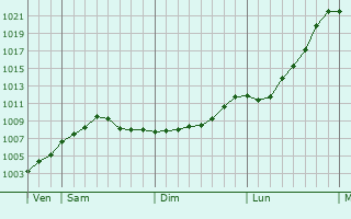 Graphe de la pression atmosphérique prévue pour Hautmont Graphe de la pression atmosphérique prévue pour Hautmont