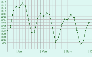 Graphe de la pression atmosphrique prvue pour Santiago Momoxpan