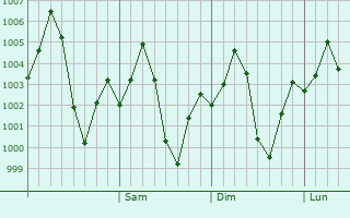 Graphe de la pression atmosphérique prévue pour Kanodar