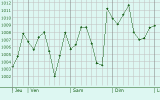 Graphe de la pression atmosphrique prvue pour Niamtougou