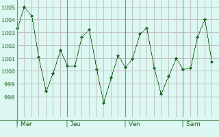 Graphe de la pression atmosphrique prvue pour Massaguet