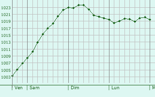 Graphe de la pression atmosphérique prévue pour Wicres
