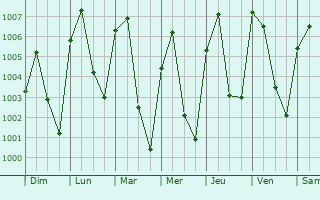 Graphe de la pression atmosphrique prvue pour Burumburum