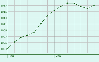 Graphe de la pression atmosphrique prvue pour Plussin