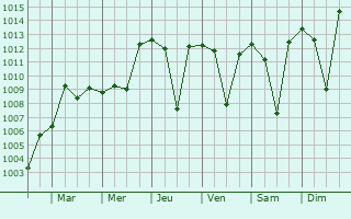 Graphe de la pression atmosphrique prvue pour Birjand