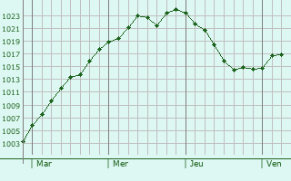Graphe de la pression atmosphérique prévue pour Espinchal