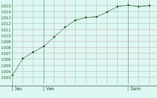 Graphe de la pression atmosphrique prvue pour Caix