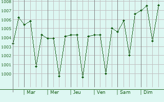 Graphe de la pression atmosphrique prvue pour Pansemal