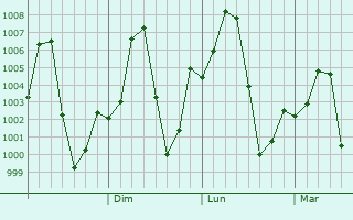 Graphe de la pression atmosphrique prvue pour Waeng