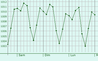 Graphe de la pression atmosphérique prévue pour Rioblanco