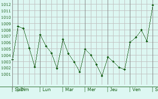 Graphe de la pression atmosphrique prvue pour Oluta
