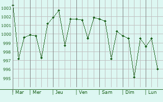 Graphe de la pression atmosphrique prvue pour Sangla