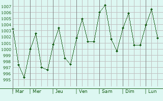 Graphe de la pression atmosphrique prvue pour Mae Chai