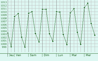 Graphe de la pression atmosphrique prvue pour Cocula